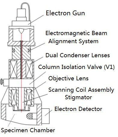 The electron microscope, its development, present performance and future  possibilities . Fig. 12. Design of magnetic objective (E. Ruska, 1934) If  these electrons are ultimately accelerated by v volts 11,600 the