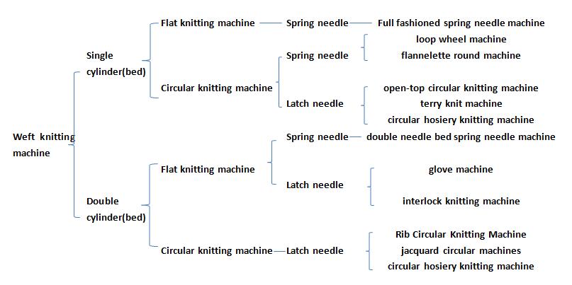 different types of weft knitting machine