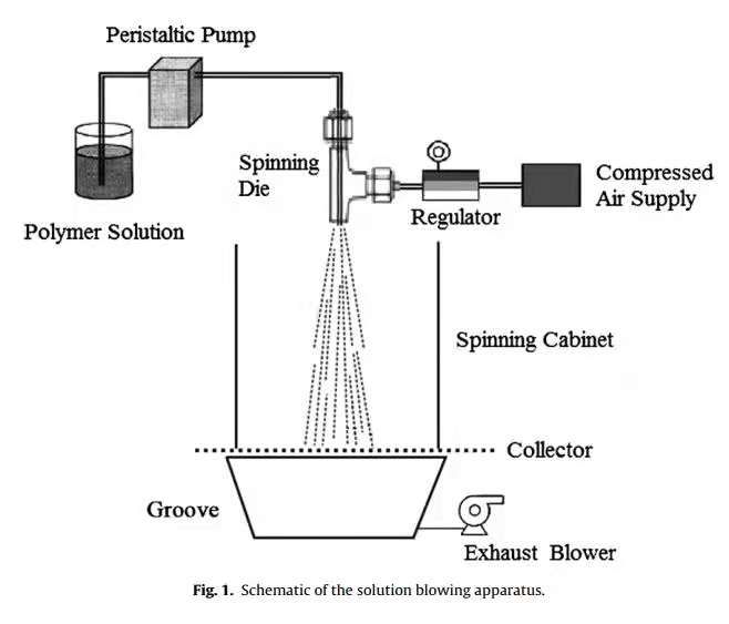 Schematic of the solution blowing apparatus.