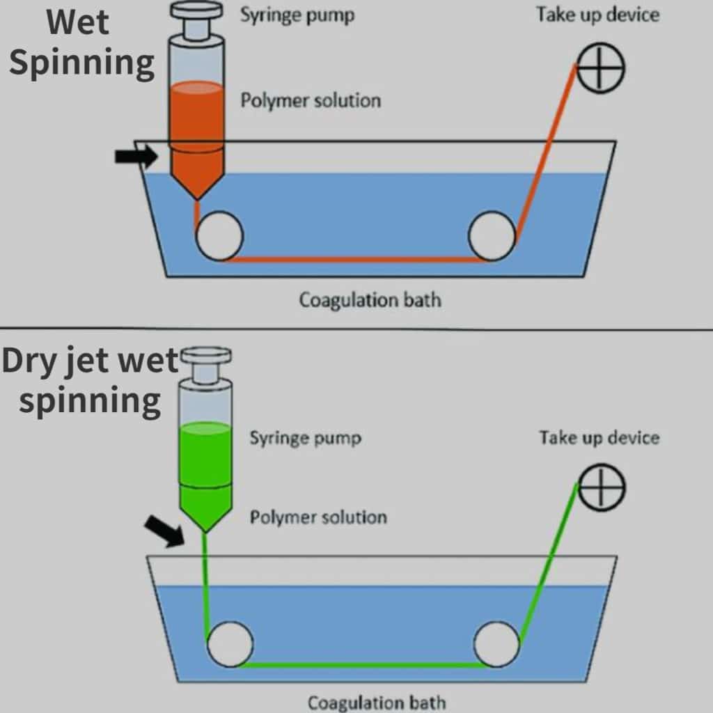 wet spinning and dry jet wet spinning