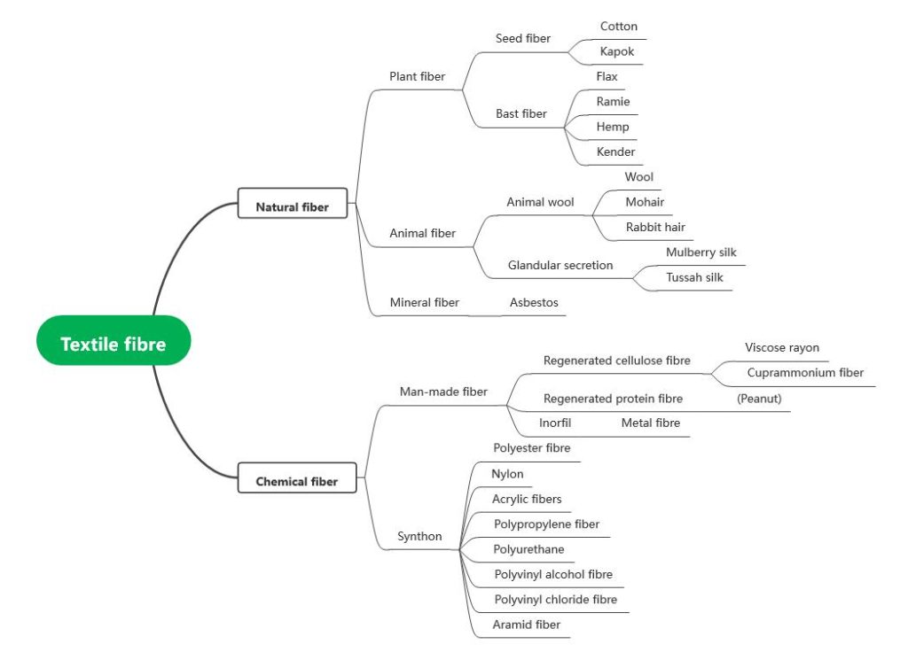 textile fiber classification