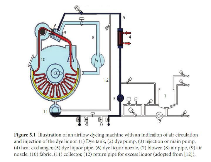 Airflow dyeing machine structure