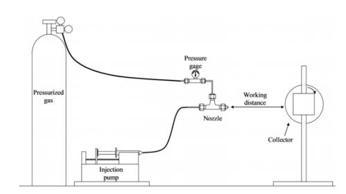 Schematic diagram of solution blow spinning process