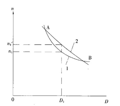 Figure 1 Winding speed control characteristic curve