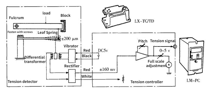Figure 10 Schematic diagram of the working principle of the tension detector