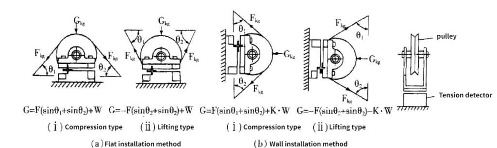 Figure 11 Tension detector load calculation