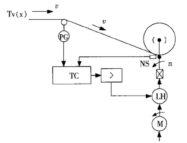 Figure 5 Schematic diagram of the winding control system with indirect constant stress distribution