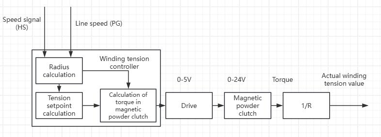 Figure 6 Block diagram of the winding control system with indirect constant stress distribution