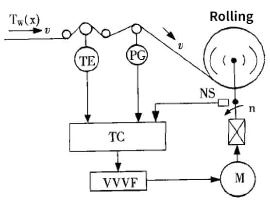 Figure 7 Schematic diagram of the winding control system with ring-type constant stress distribution