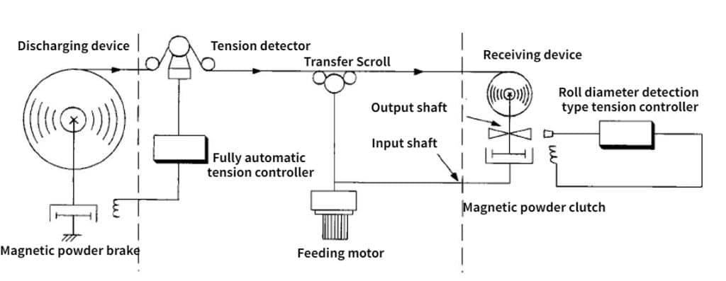 Figure 8 Tension control system