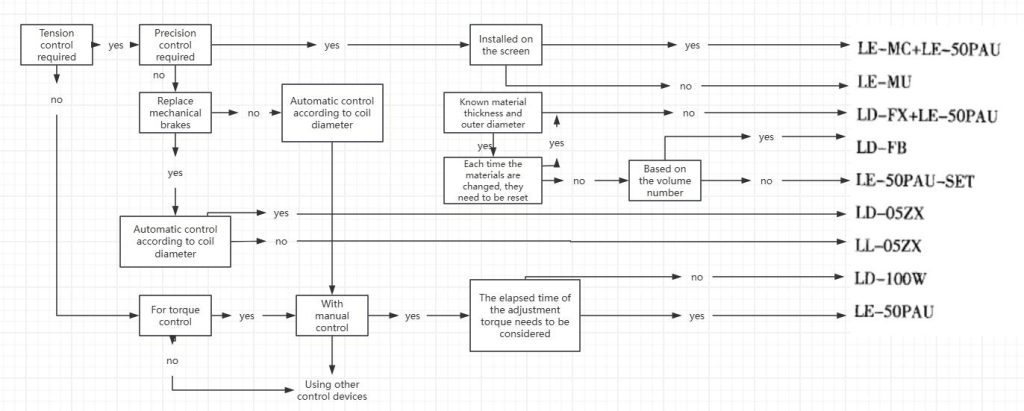 Figure 9 flow chart of the selection of the tension controller