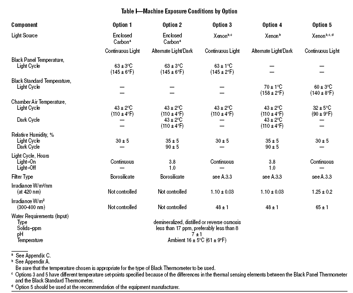 AATCC 169 is different with AATCC 16