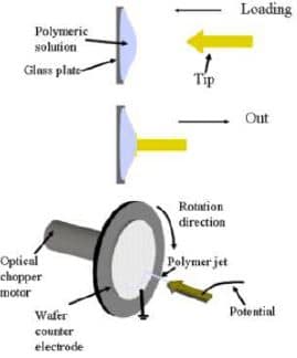 development process of Electrostatic spinning