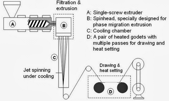 melt spinning machine